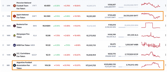 足球代币世界杯后“退潮”？阿根廷夺冠后粉丝代币跌超50%