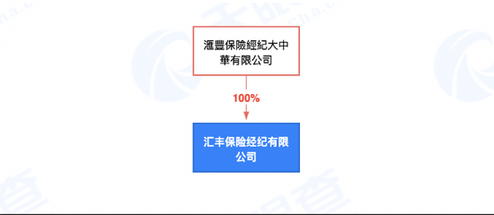 巨头又有大动作！汇丰保险经纪申请基金销售牌照