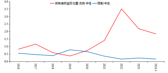 图9 相较于中性行业，支持与限制行业所有者权益变化情况 数据来源：使用固定样本计算，Wind，国投证券