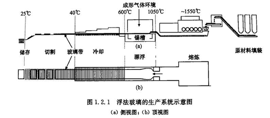 新湖黑色建材(玻璃)专题:浮法玻璃及光伏玻璃的对比介绍