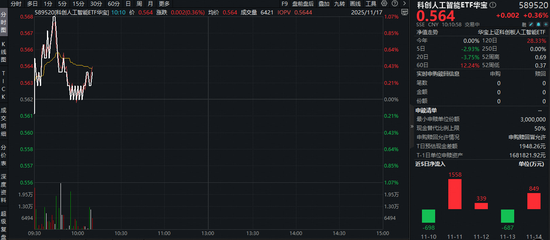 国产AI崛起！阿里巴巴、百度、华为技术突破！科创人工智能ETF（589520）盘中拉升1%，近10日吸金5286万元