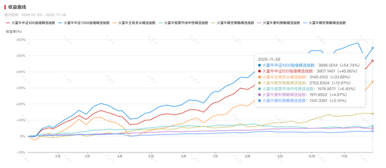 数据来源：火富牛