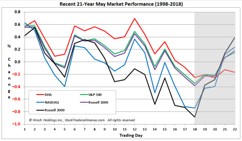 （近21年5月美国股指的市场表现，来源：Almanac Trader）