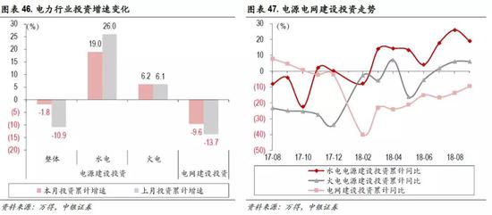 5、行业景气度跟踪：下游消费