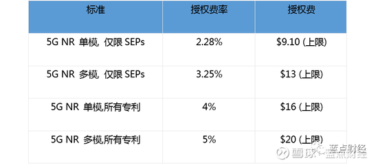 数据来源:德意志银走,蓝点财经清理