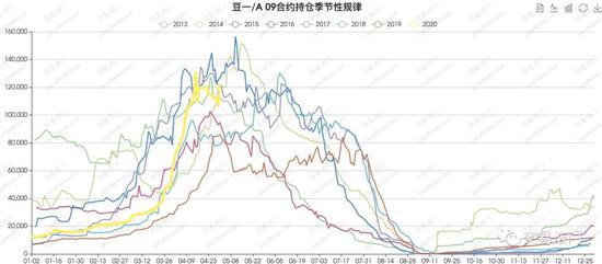 豆一逼仓：5哥逼完 9弟继续？