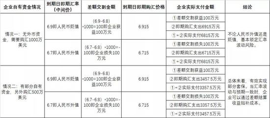 运用远期结售汇差额交割应对汇率风险