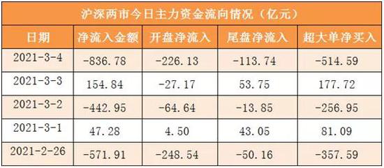 “通威股份、通策医疗等龙头股被甩卖 外资再次减持白酒股