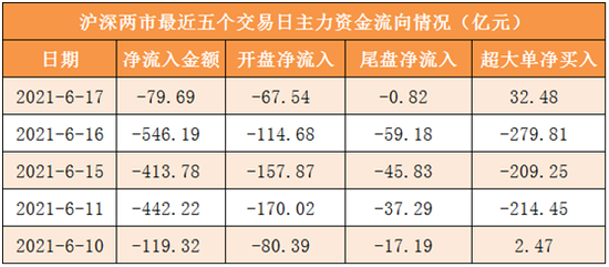 17日资金线路图：半导体、芯片等板块获资金大幅净流入 市场风向要变?