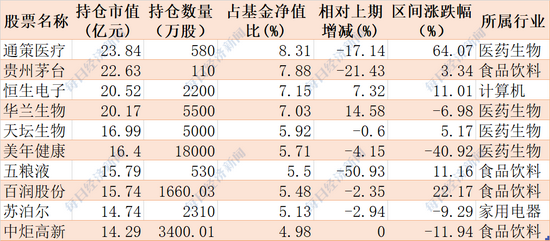 “易方达中小盘要改名了：还要增加港股投资 张坤这只基金持有时间最长的个股曝光（附名单）