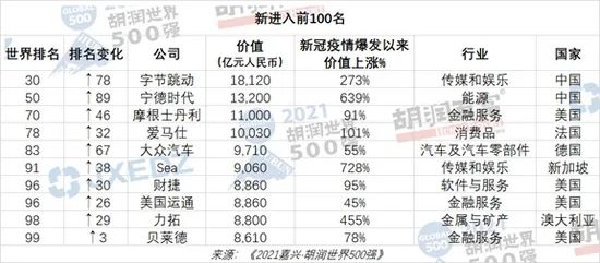 2021胡润世界500强 苹果全球第一 腾讯中国第一 马云和李革均创造了2家500强企业 新浪财经 新浪网