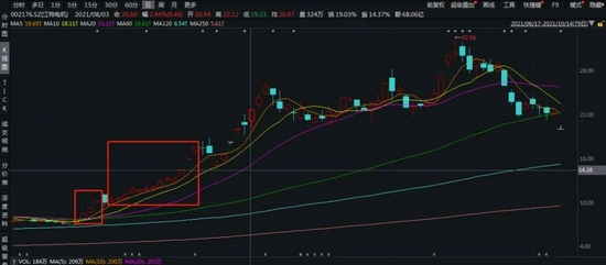 8倍大牛股突然跌停，三季报显示牛散入驻