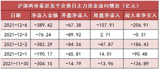 “避险需求提升？低估值金融股获主力资金青睐，中信证券等净买入金额居前