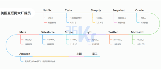 2022年，部分湾区科技公司裁员情况；图片由36氪制图