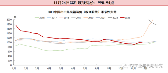 【航运点评】情绪扰动叠加提价预期EC大涨,关注明日盘后SCFI欧线走势