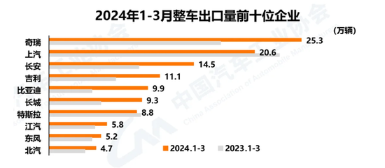 上汽出口量被奇瑞超越 集团规划部总经理潘吉明的目标能实现吗？
