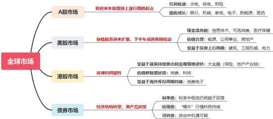 中信证券：2024下半年投资全景图