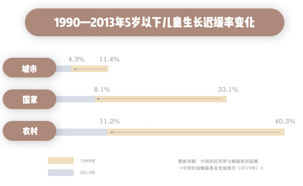 中国发展研究基金会建议出台脱贫地区3-6岁儿童营养改善计划
