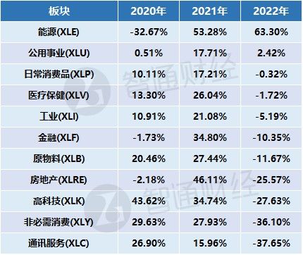 美股回顾与展望：能源股一枝独秀、FAANG集体翻车，科技股2023年能否王者归来？