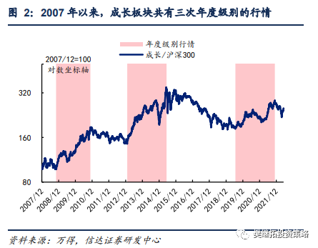 “信达策略：成长股还能涨多久？