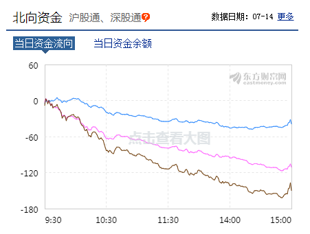 今天不少人心里有点慌：北向资金突然狂抛 有什么原因？