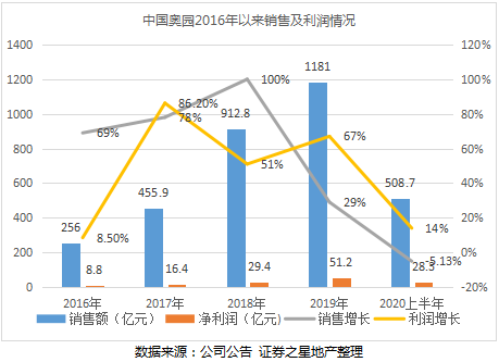 中国奥园不安半年：明股实债、信托贷款疑虑与再进京