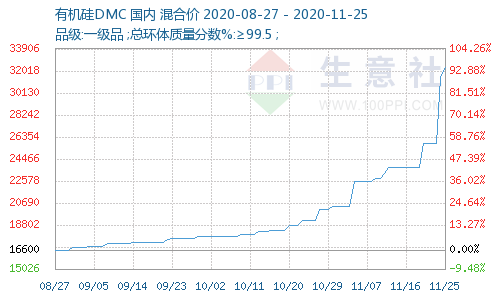 有机硅DMC再暴涨：机构看涨至2021年一季度 相关公司迎机遇