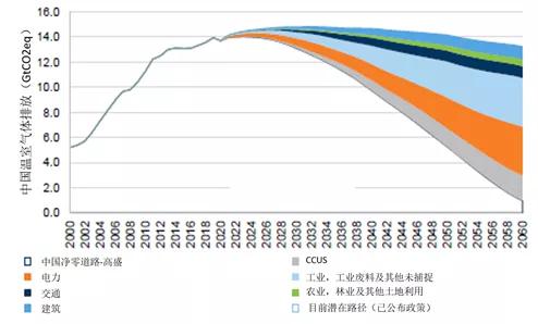 来源：欧盟委员会联合研究中心（JRC）、全球大气研究排放数据库（EDGAR）5.0版、联合国粮食及农业组织（FAO）、高盛集团、嘉实基金ESG研究部