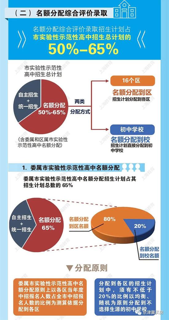 316上海中招政策发布 学区房真的要“变天”吗？