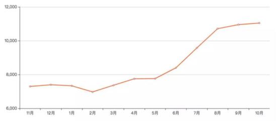 2018年贵阳房价走势