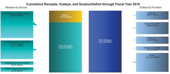  （2018年美国联邦政府的收入和花销，图片来源：美国财政部）