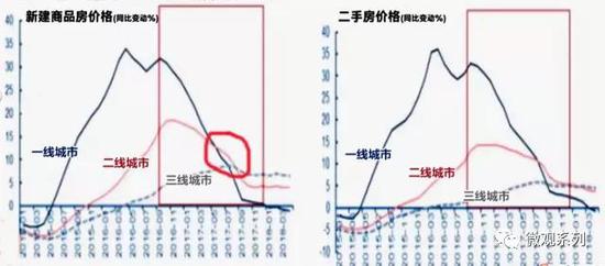 2017年中旬的6、7月份，一线城市房价的涨幅和二三线城市，来了个死亡交叉。