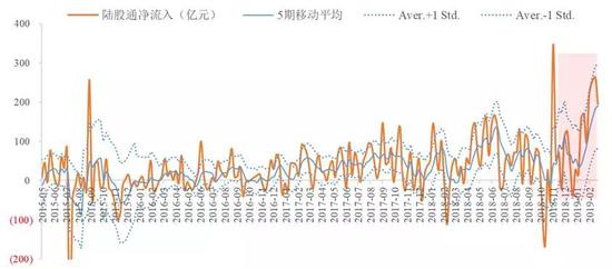 数据来源：国泰君安证券研究