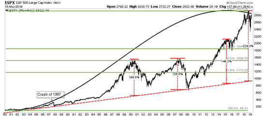 （在大多数媒体的表述中，投资美股都是稳赚不赔的生意，来源：StockCharts）