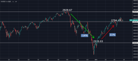 （标普500指数日线图）