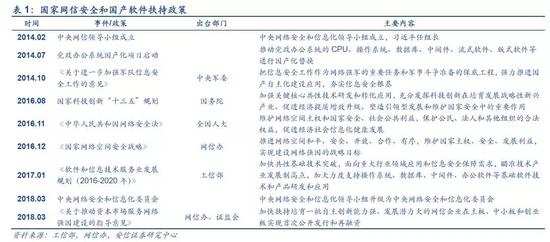 3.3. 2020年前将实现办公软件国产化替换