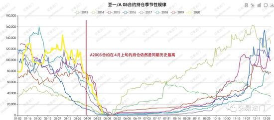 豆一逼仓：5哥逼完 9弟继续？