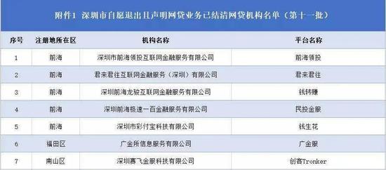 深圳又有7家P2P网贷平台自愿退出:前海领投、广金服等在列
