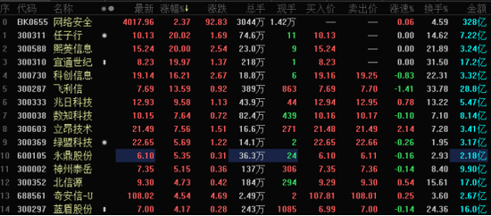 两则消息引爆网络安全板块：龙头任子行率先涨停 这些股有望接力