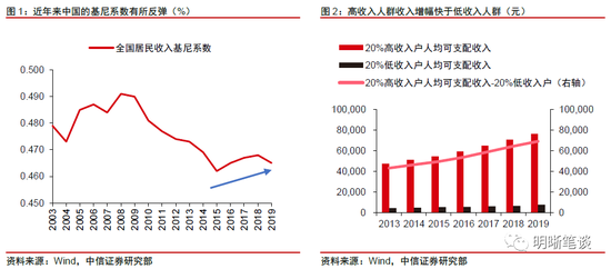 “十四五”系列报告之五：如何改善收入分配格局？