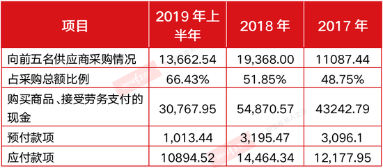 李子园采购、存货数据差异大 委托加工商安全生产能力存隐忧
