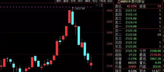 “聪明钱“卖崩”茅台？持股市值暴降500亿 却疯狂加仓银行股