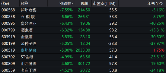 白酒股大跌 重仓白酒股的张坤“同涨同跌”