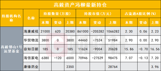 “高毅资产近200亿持仓曝光：冯柳持仓4股损失惨重，邓晓峰减持紫金矿业，卓利伟买入盛泰集团