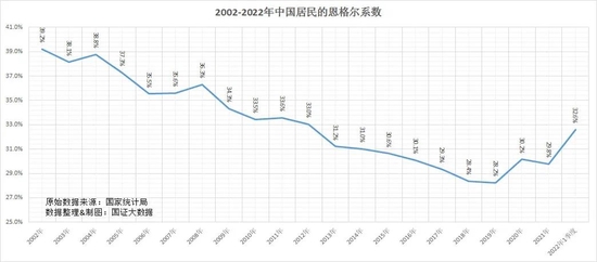 附图 2002-2022年中国居民的恩格尔系数当下互联网大厂的种种焦虑,与