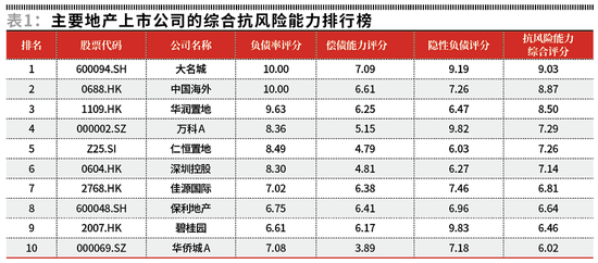 “2022年度地产上市公司50强