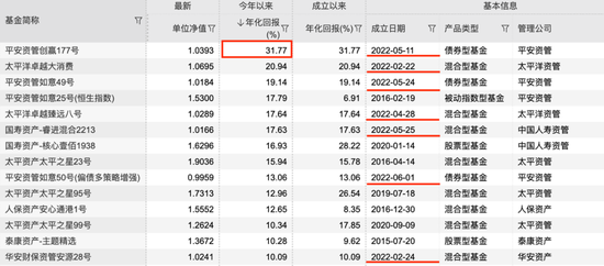 “最高年化回报率超30%！保险资管产品最新成绩单来了，这几只新产品亮眼