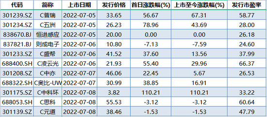 “本周3新股首日破发，打新投资者需留神！