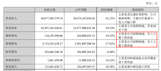 太险了！养猪大户正邦科技近乎“资不抵债”，还剩0.74亿...