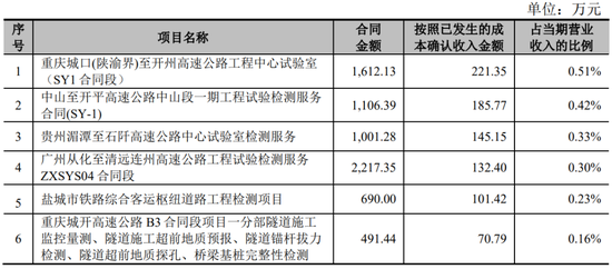 IPO收入确认存跨期，对已发生但尚未经客户确认的合同履约成本的会计处理